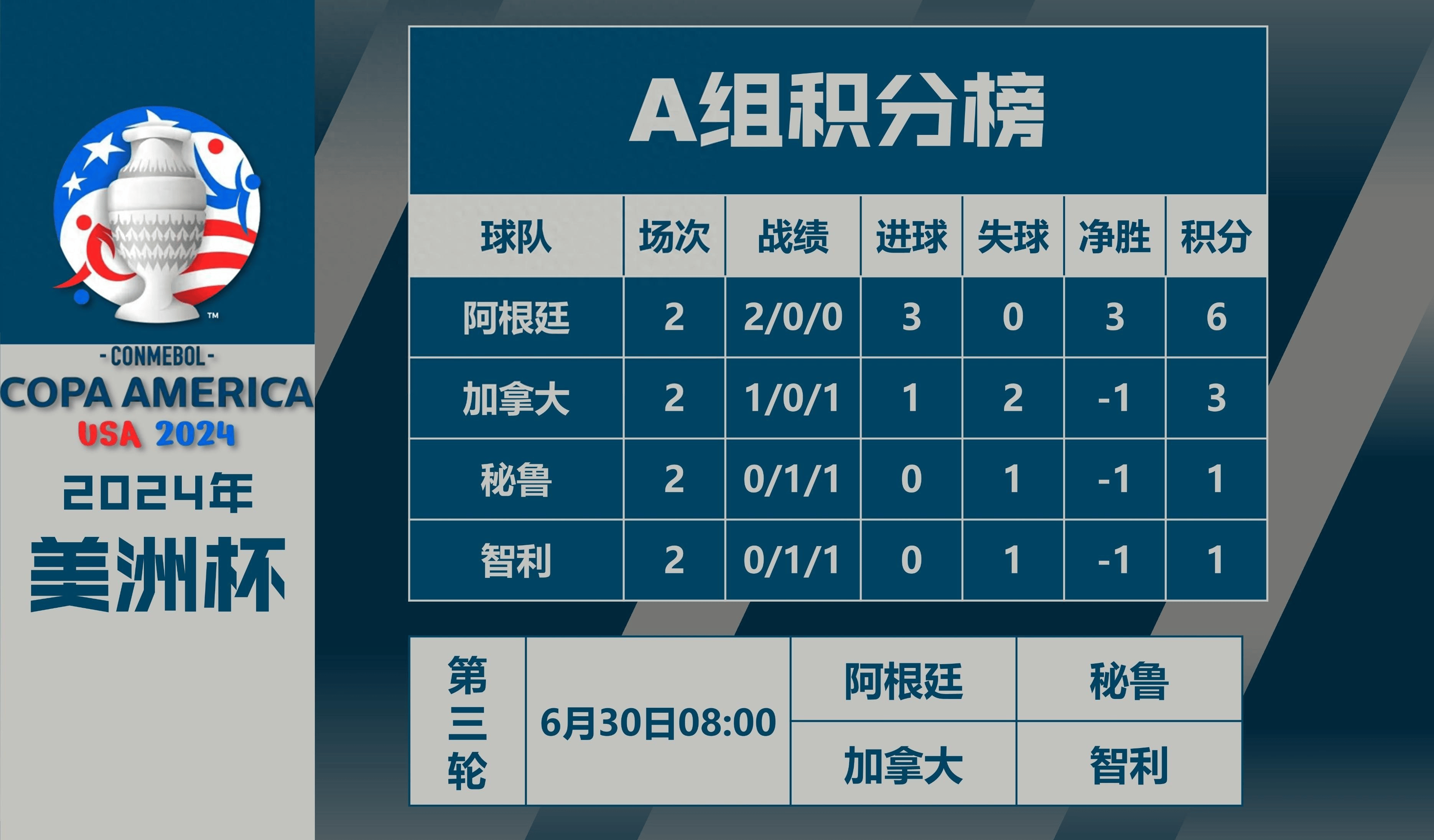 智利队凭借实力获胜，成功晋级下一轮的简单介绍