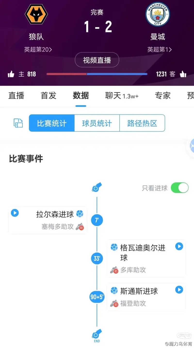 包含今晚焦点：曼城险胜，技术统计的词条